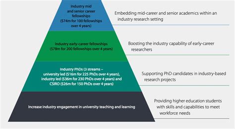 University Research Commercialisation Action Plan .